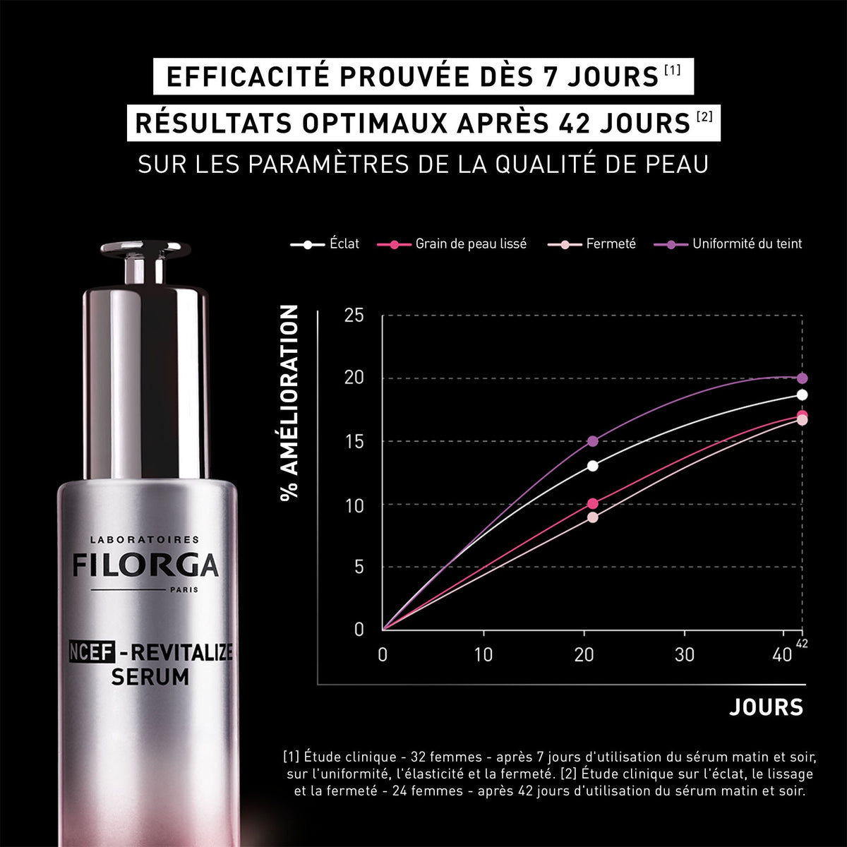 Filorga NCEF-Revitalize, bottle with study results chart in French